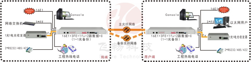 16E1+3FE+1FX 1+1光备份  PDH香蕉视频污在线观看