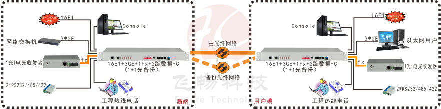 16E1+3GE+1FX 1+1光备份  PDH香蕉视频污在线观看