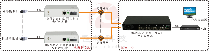 汇聚型 8路百兆光口+1路千兆电口 网络香蕉视频污在线观看