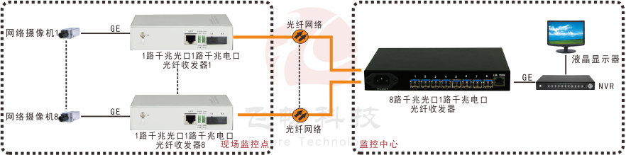 汇聚型 8路千兆光口+1路千兆电口 网络香蕉视频污在线观看