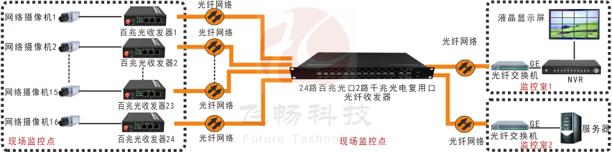 24路百兆光口+2路千兆Combo口以太网香蕉视频看毛片