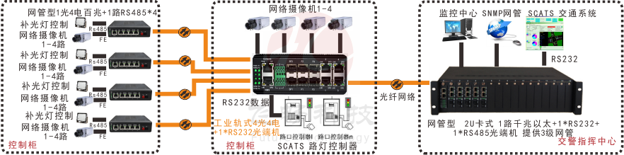 网管型 工业级1路百兆光口转4路百兆电+1路串口香蕉视频看毛片