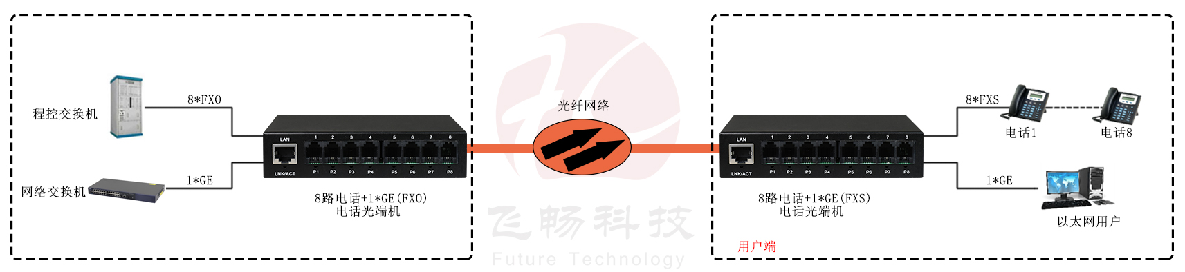 8路电话（RJ11）+1路千兆网络 电话香蕉视频污在线观看方案图