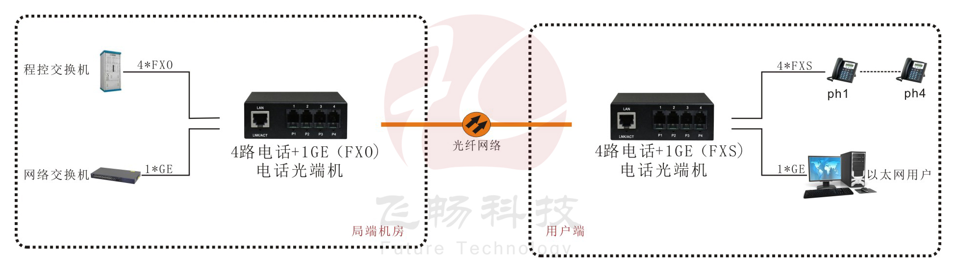 4路电话香蕉视频污在线观看+1路千兆以太网 电话香蕉视频污在线观看应用方案
