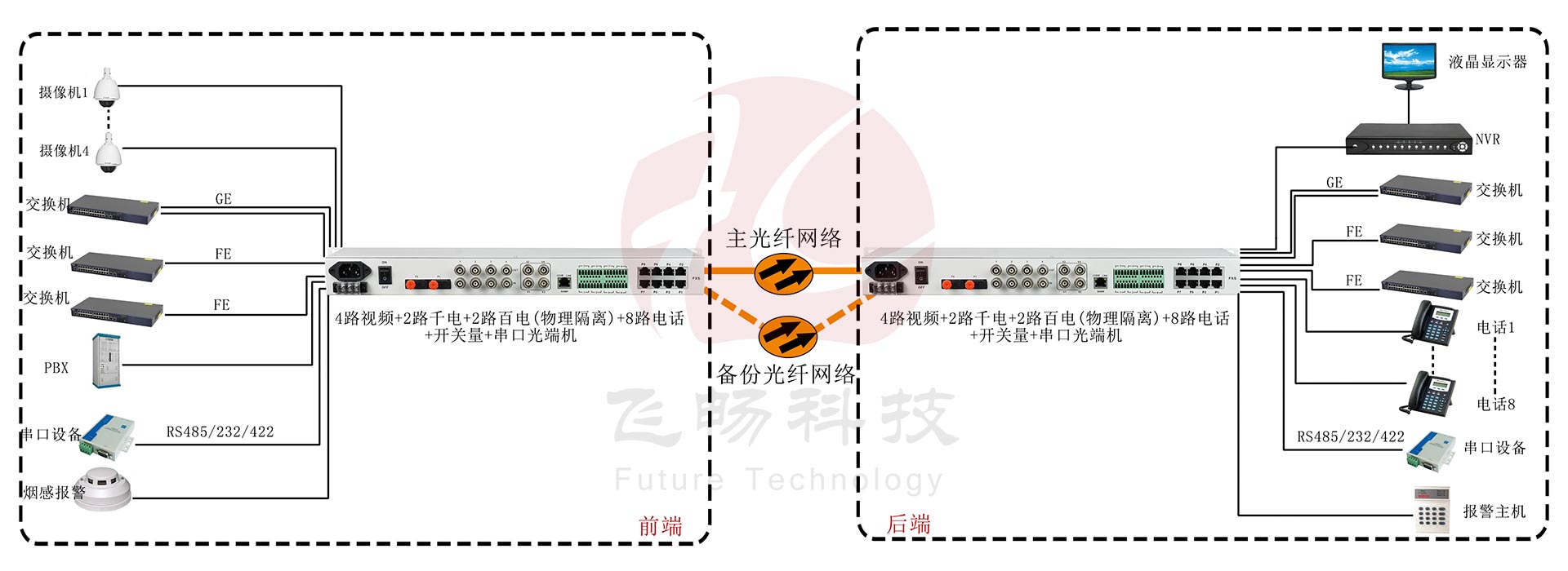 4路视频+2路千电+2路百电(物理隔离)+8路电话+开关量+串口香蕉视频污在线观看应用方案