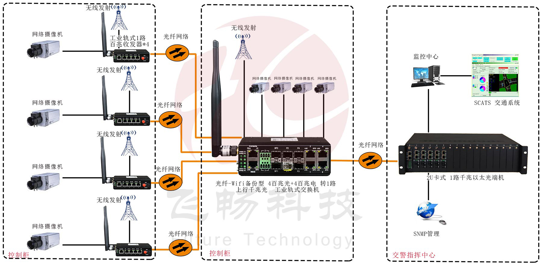 光纤-wifi备份型-4百兆电口+1路百兆光口 工业轨式 香蕉视频污在线观看