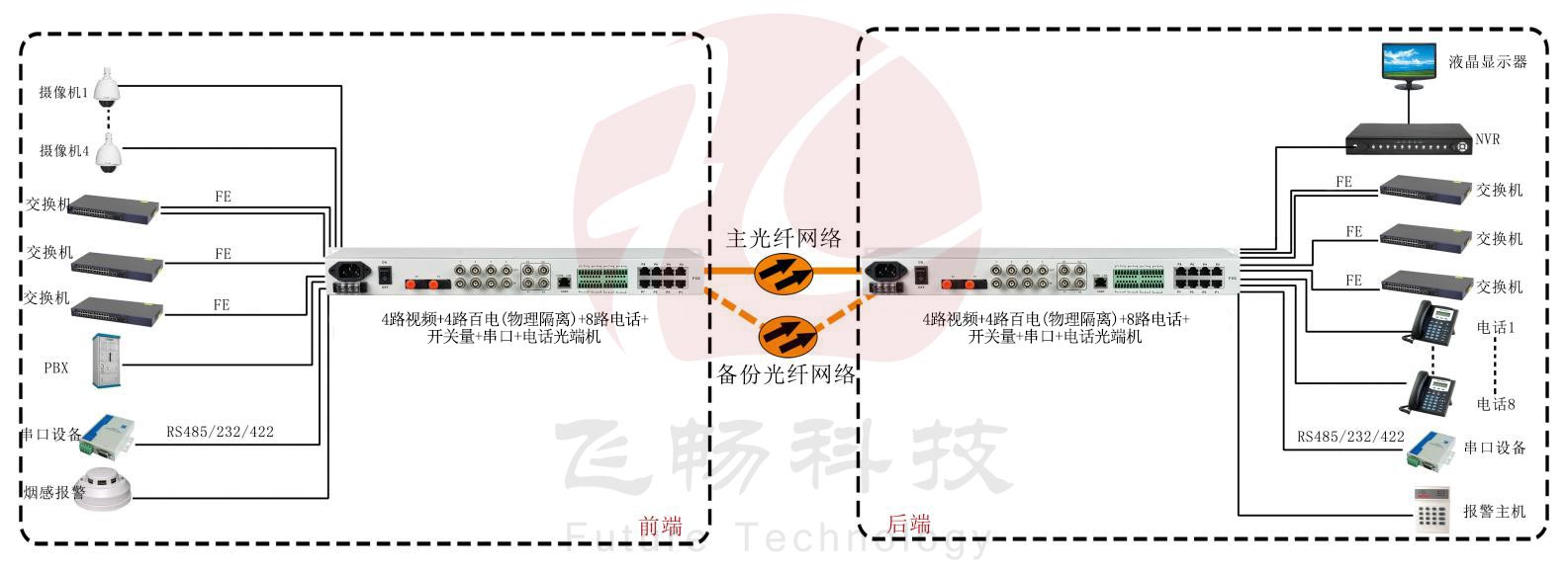 4路视频+4路百电(物理隔离)+8路电话+开关量+串口+电话香蕉视频污在线观看 方案图