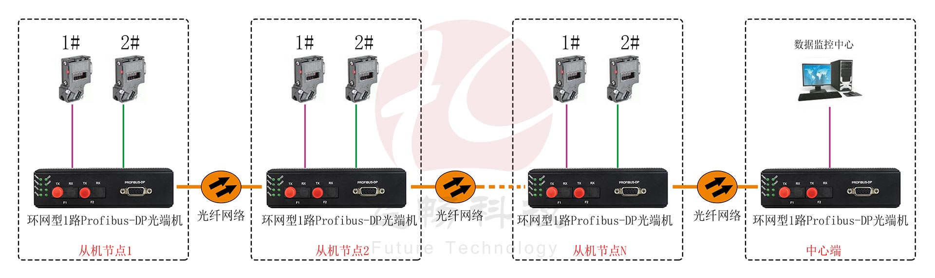 工业轨式 环网型1路Profibus-DP香蕉视频污在线观看 点对点光猫 方案图