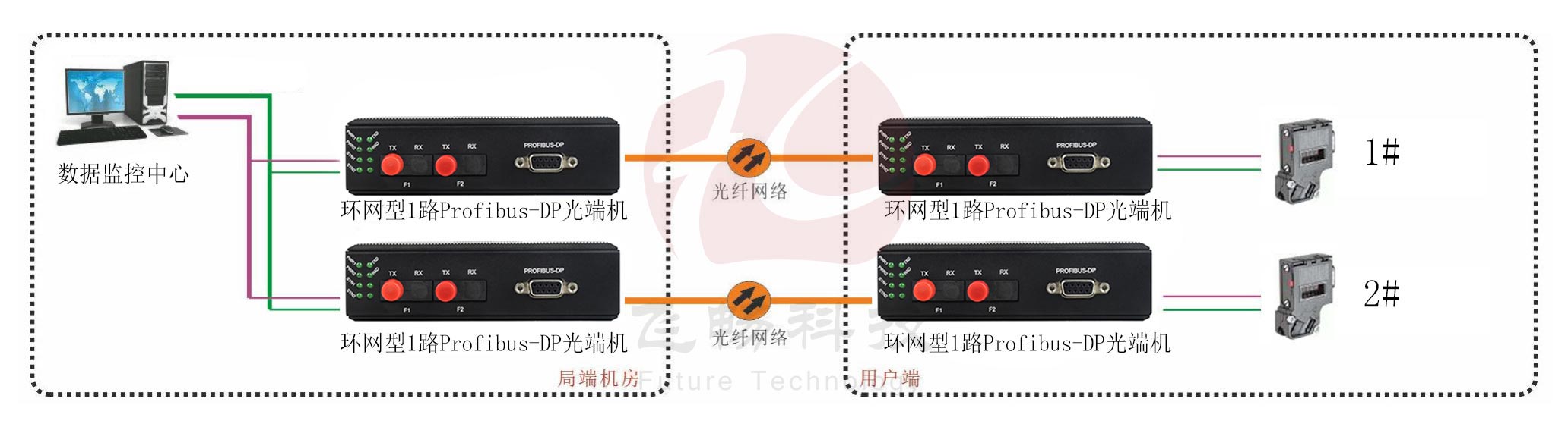 工业轨式 环网型1路Profibus-DP香蕉视频污在线观看 点对点光猫 方案图