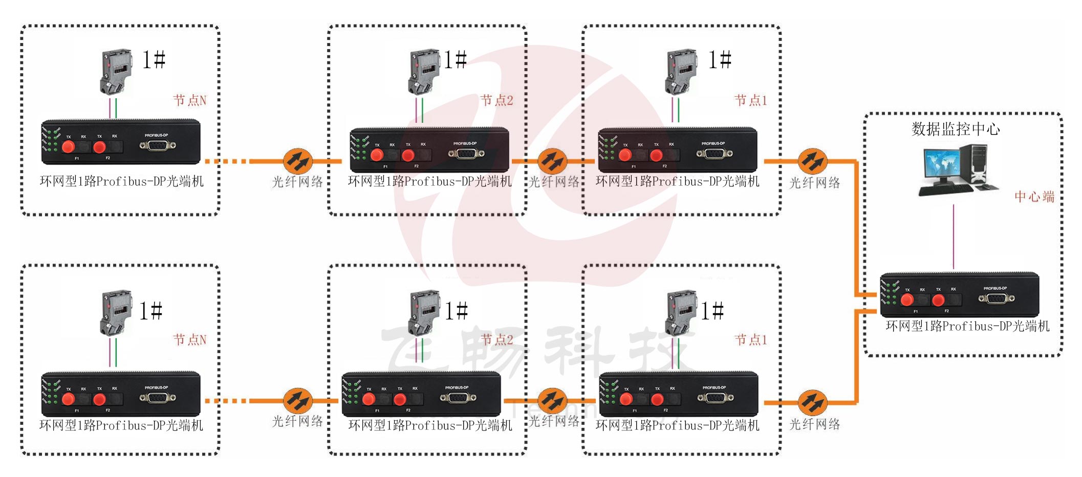 工业轨式 环网型1路Profibus-DP香蕉视频污在线观看 点对点光猫 方案图