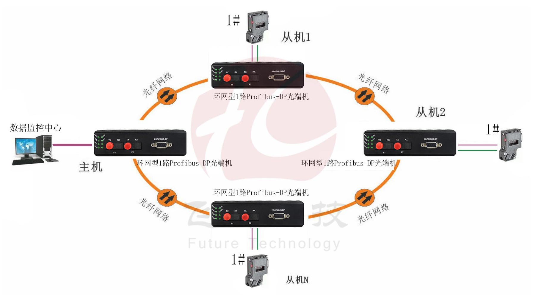 工业轨式 环网型1路Profibus-DP香蕉视频污在线观看 点对点光猫 方案图