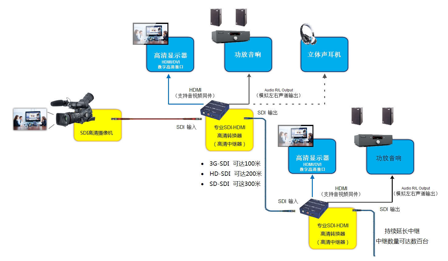 hd-sdi转hdmi转换器常见故障有哪些？