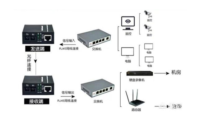 家用光纤猫设备、光纤收发器和光电香蕉视频看毛片简述
