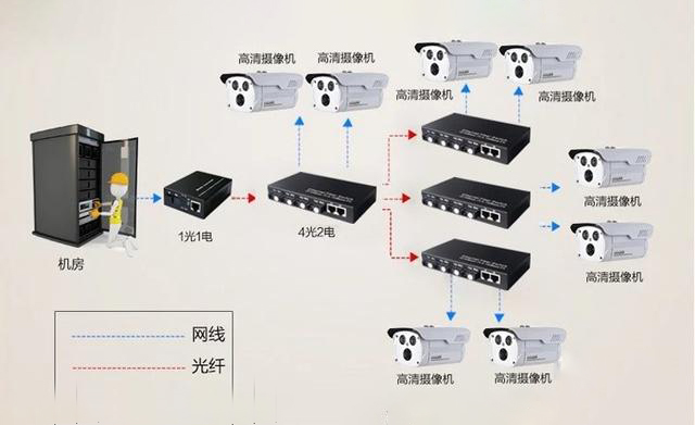 家用光纤猫设备、光纤收发器和光电香蕉视频看毛片简述