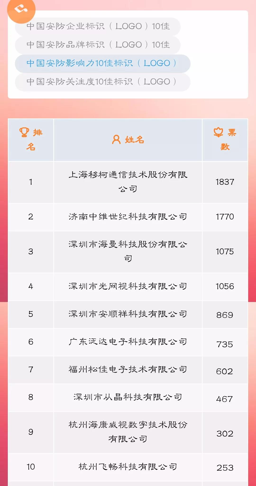 恭喜杭州大香蕉视频在线观看科技有限公司荣获中国安防影响力10佳标识