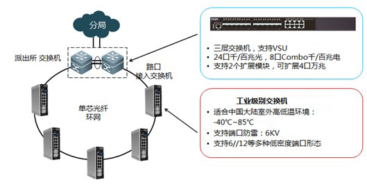 工业香蕉视频看毛片-平安城市的环形组网方案1