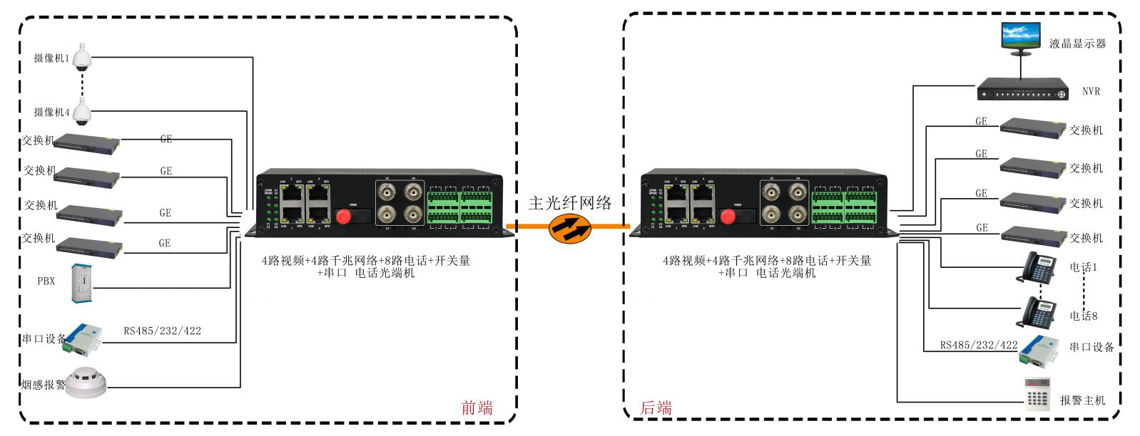4路视频+4路千兆网络+4路电话+开关量+串口+电话香蕉视频污在线观看 武警香蕉视频污在线观看 应用方案图
