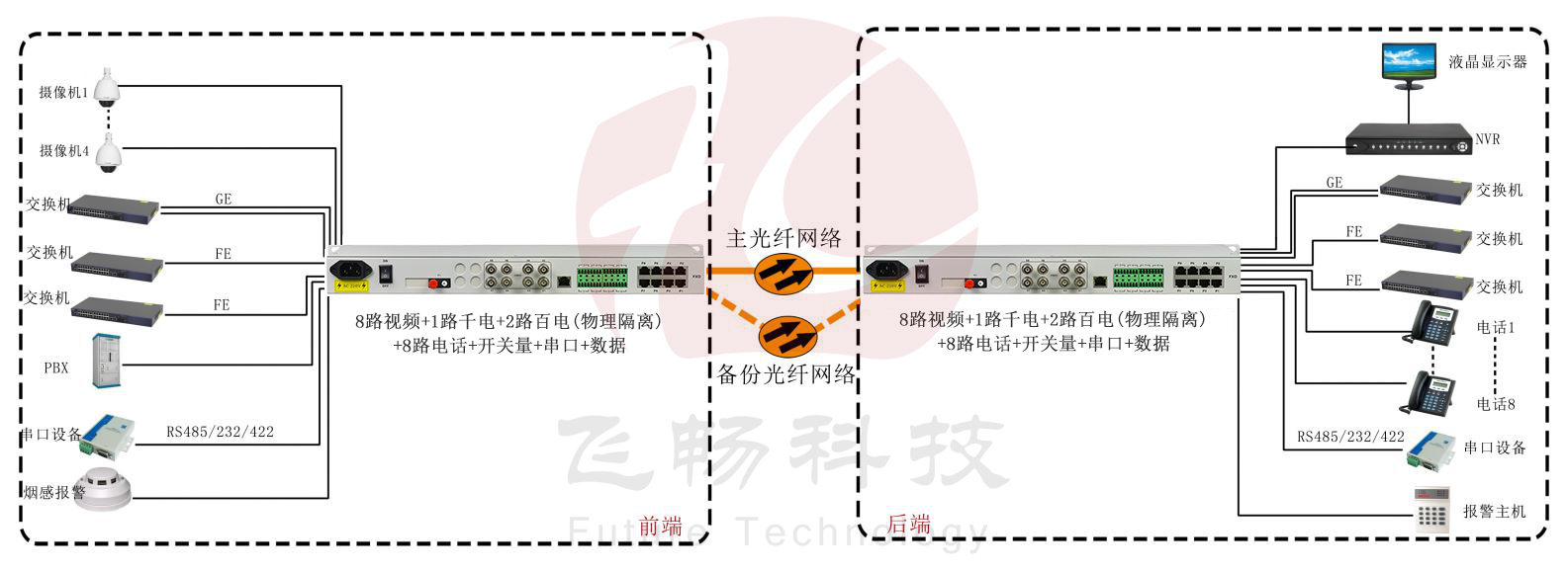 8路视频+1路千电+2路百电(物理隔离)+8路电话+开关量+串口+数据香蕉视频污在线观看 武警香蕉视频污在线观看 方案图