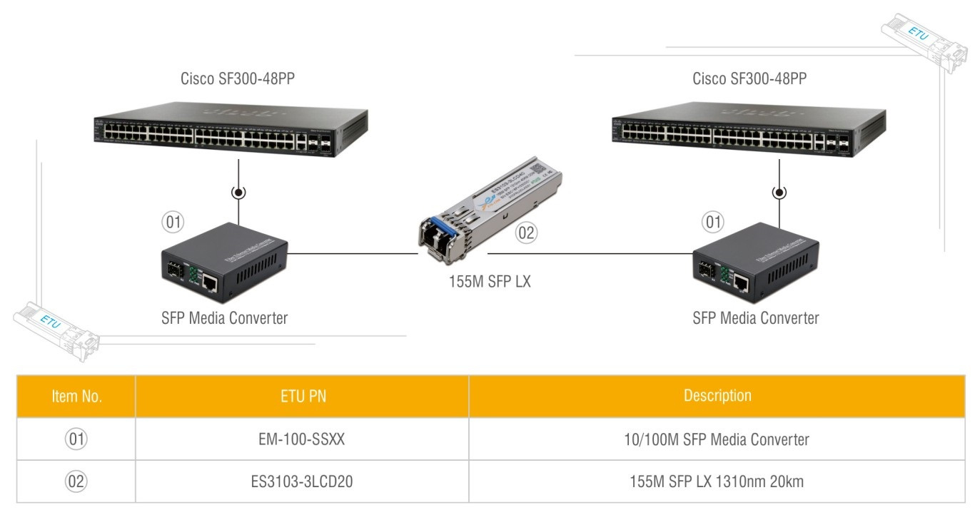 SFP收发器与香蕉视频看毛片连接方案
