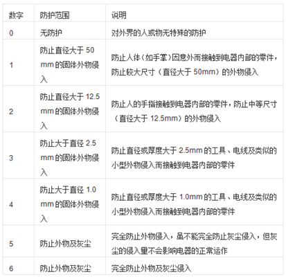 工业香蕉视频看毛片防护等级