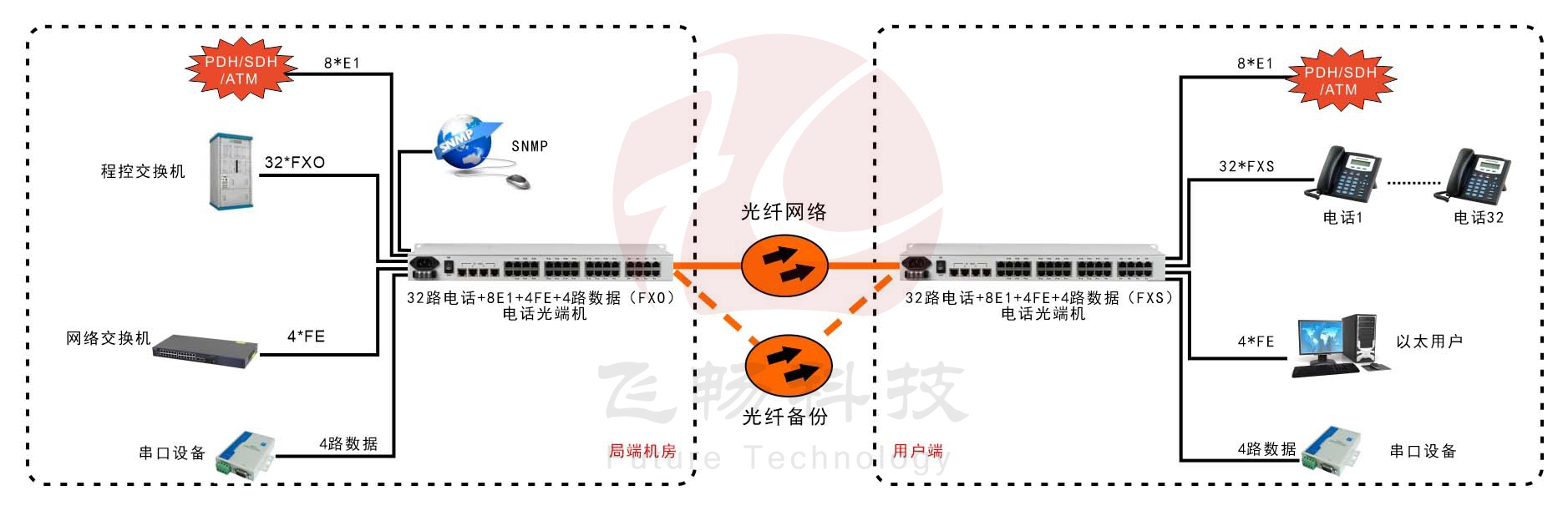 32路电话+8E1+4FE+4路串口电话香蕉视频污在线观看 应用方案图