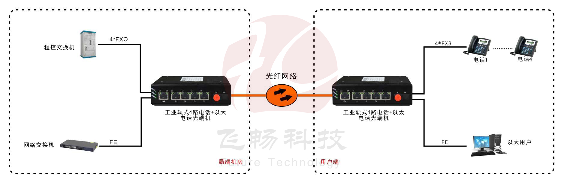 工业轨式4路电话+1路以太电话香蕉视频污在线观看