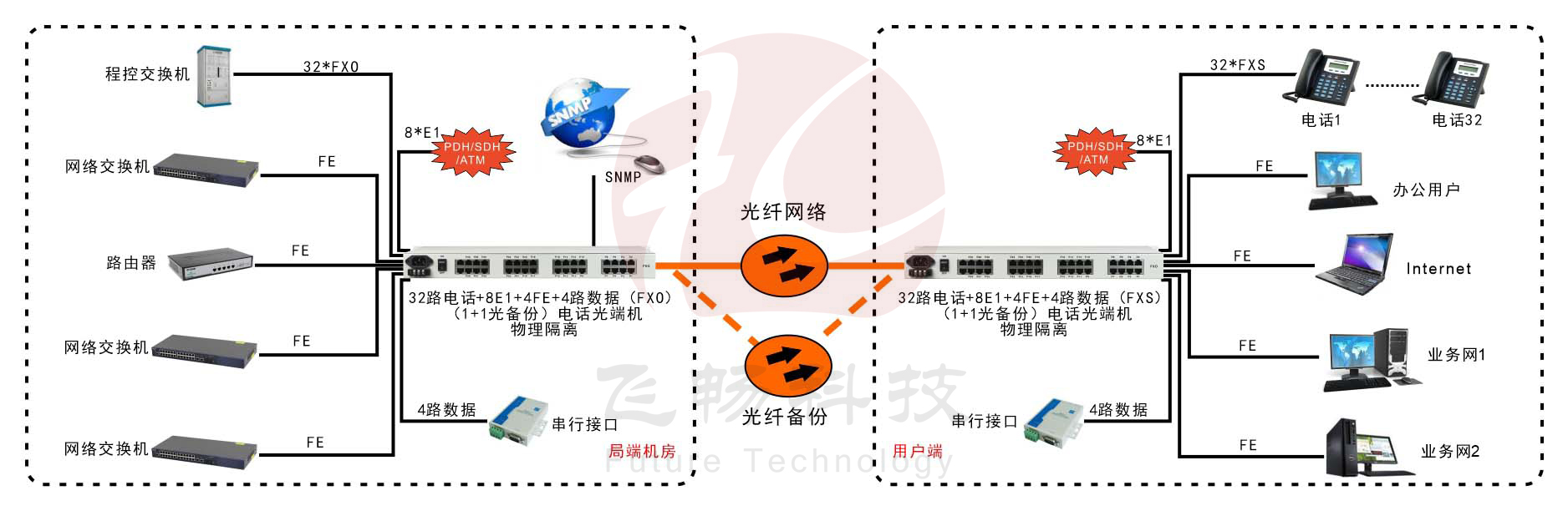 32路电话+8E1+4路物理隔离百兆网络+4路串口香蕉视频污在线观看