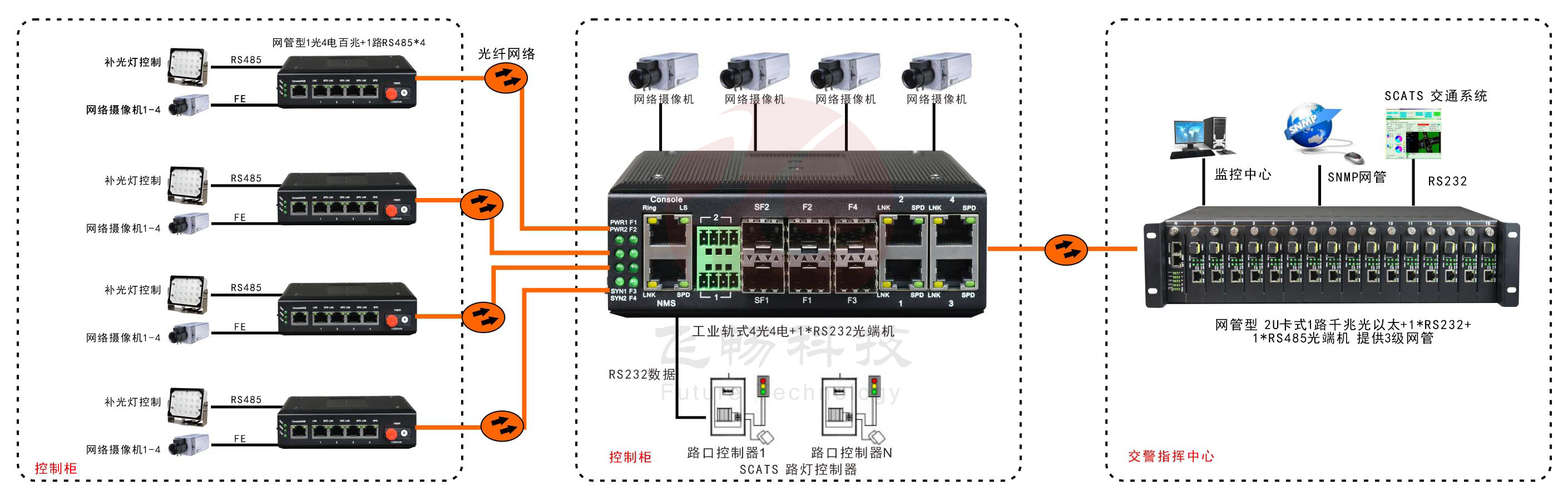 网管型 工业级1路百兆光口转4路百兆电+1路串口香蕉视频看毛片