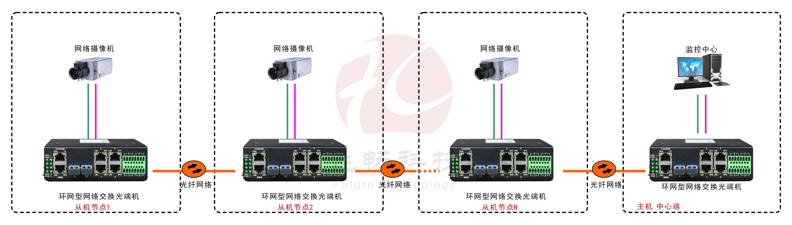 工业轨式4百兆电 2千兆光环网香蕉视频看毛片