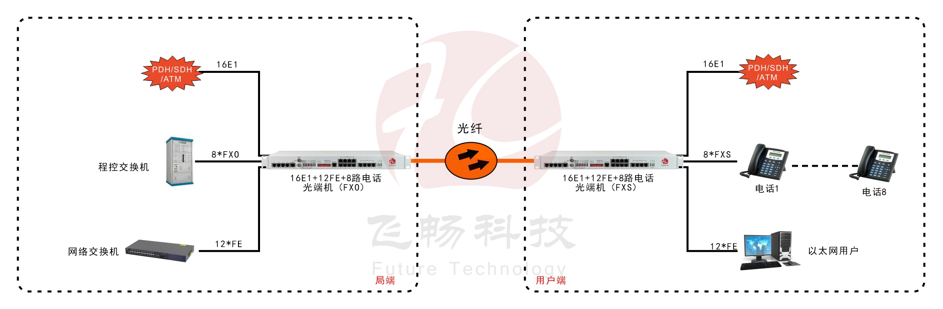 16E1+12路百兆以太网+8路电话-PDH香蕉视频污在线观看-应用方案图