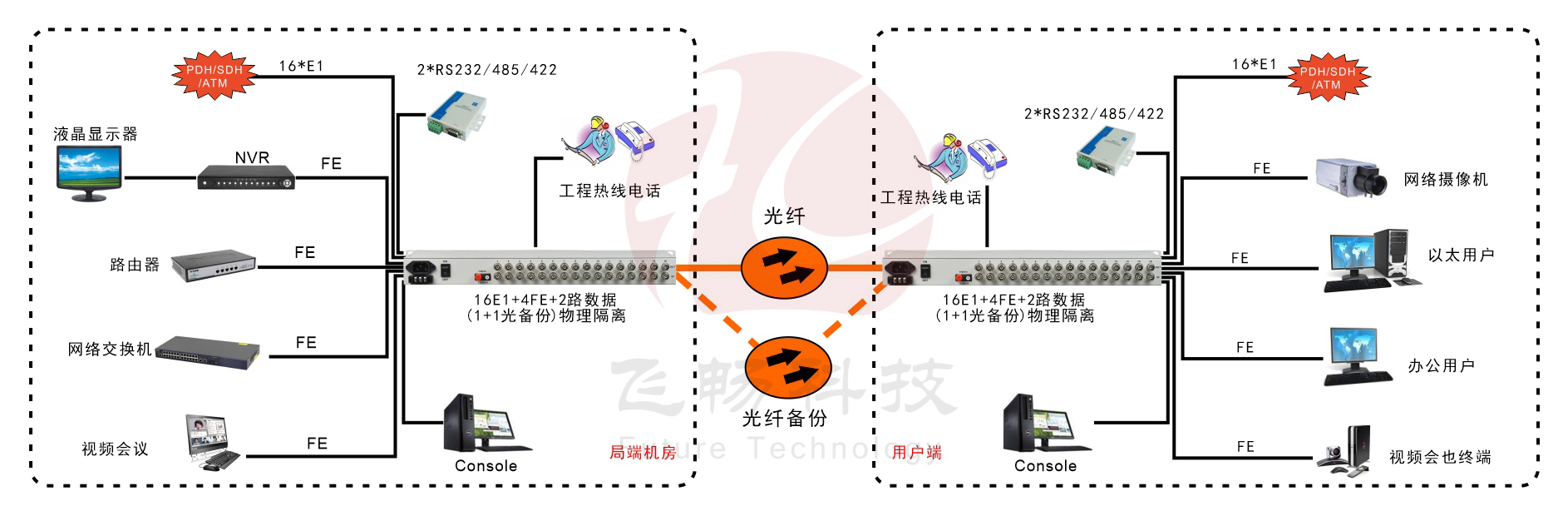 16E1+4xFE(物理隔离)1+1光备份PDH香蕉视频污在线观看