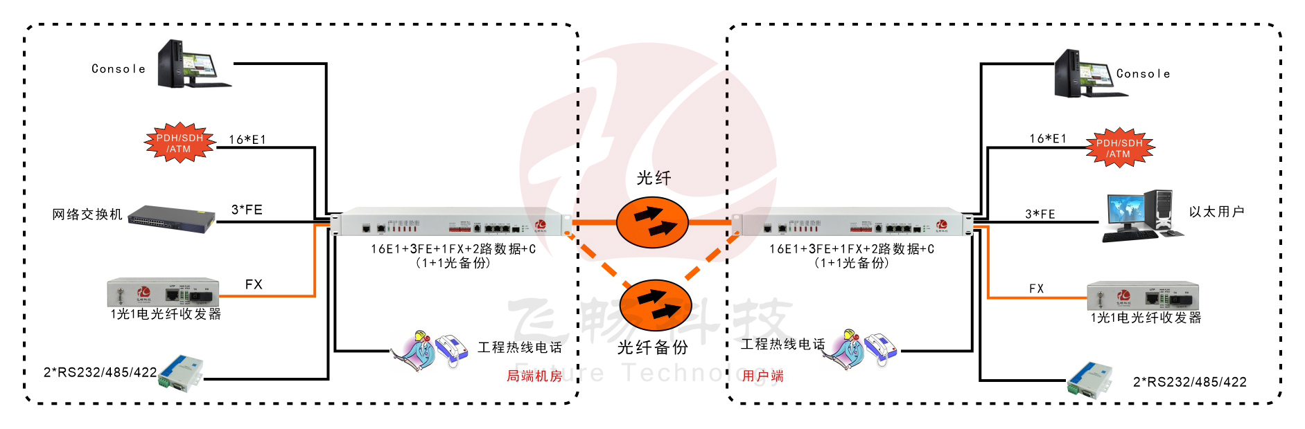 16E1+3ETH+1FX 1+1光备份 PDH香蕉视频污在线观看