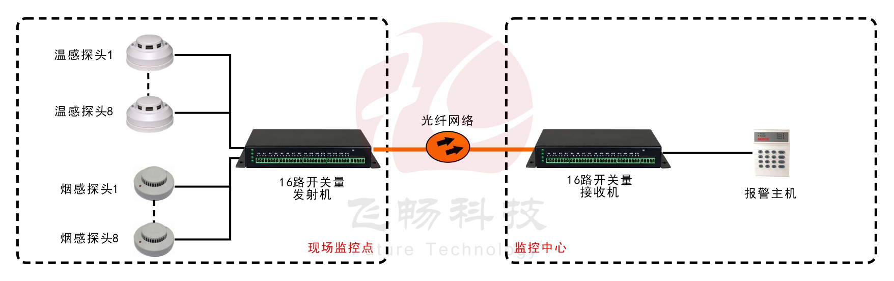 16路单向/8路双向开关量香蕉视频污在线观看