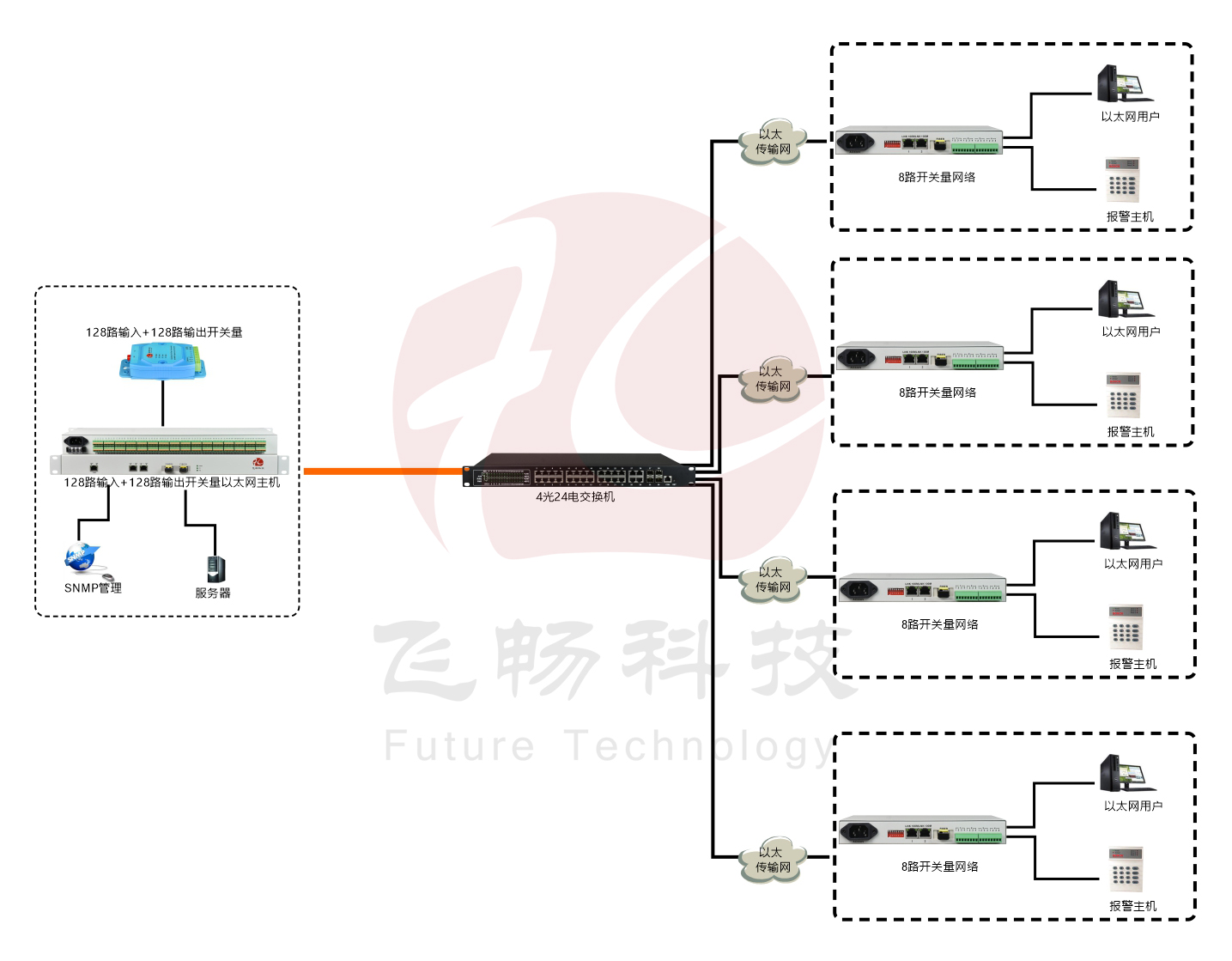 汇聚型128路开关量转以太网 香蕉视频污在线观看 方案图