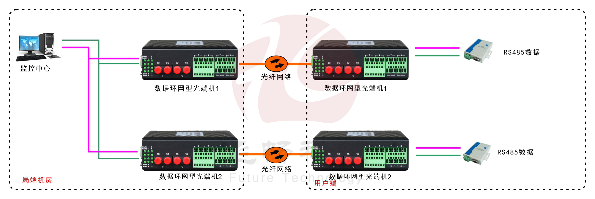 环网型4路串口光纤环网香蕉视频污在线观看