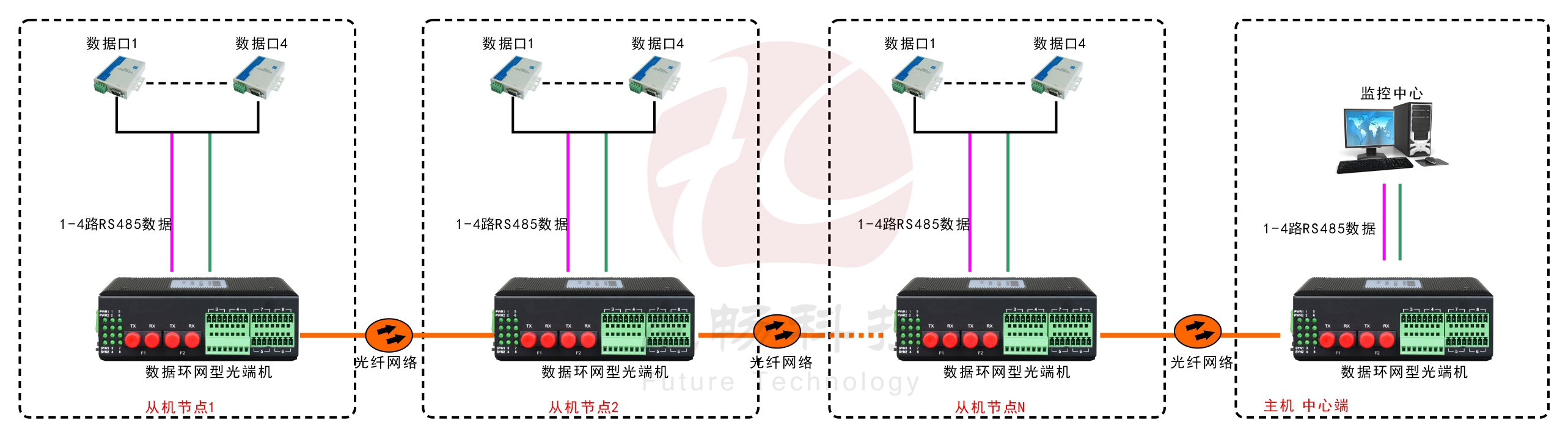 环网型4路串口光纤环网香蕉视频污在线观看
