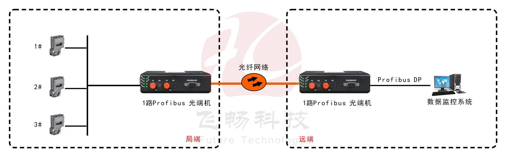 工业轨式 1路Profibus-DP香蕉视频污在线观看