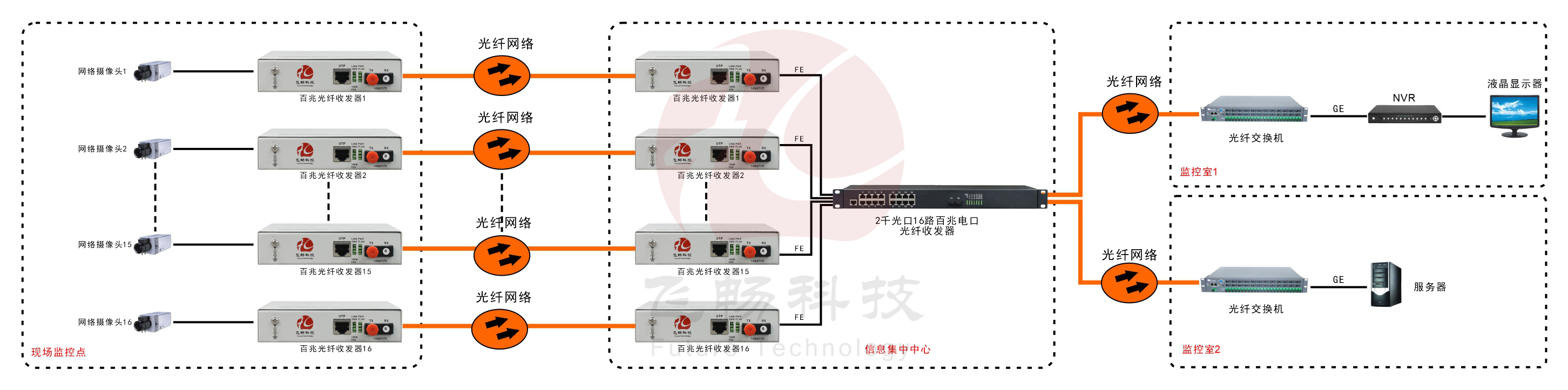 16路百兆电口+2路千兆SFP光口香蕉视频看毛片