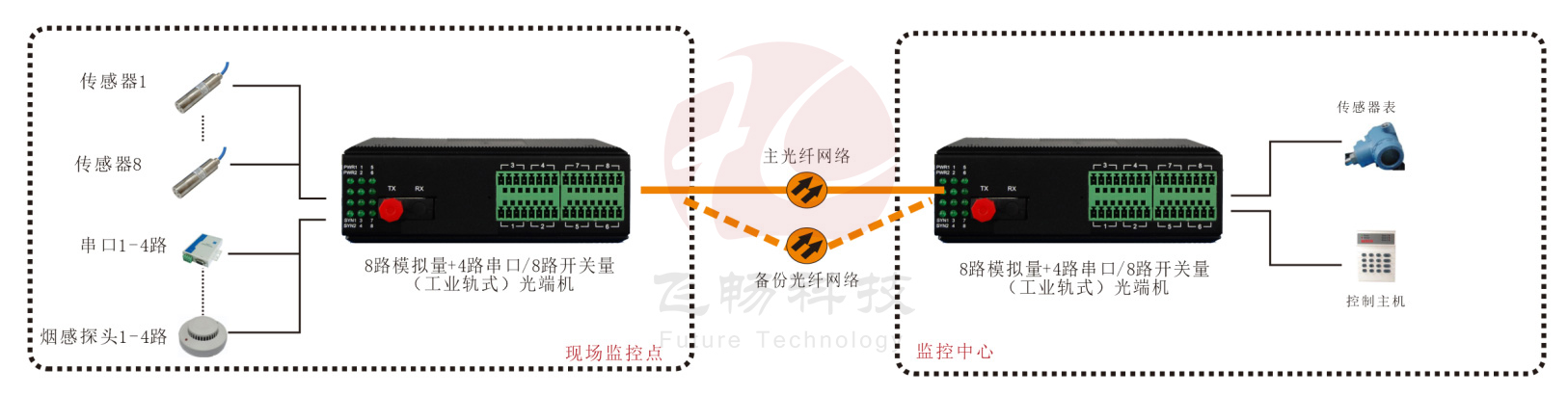 工业轨式 1-8路4-20mA 模拟量+4路串口/8路开关量香蕉视频污在线观看