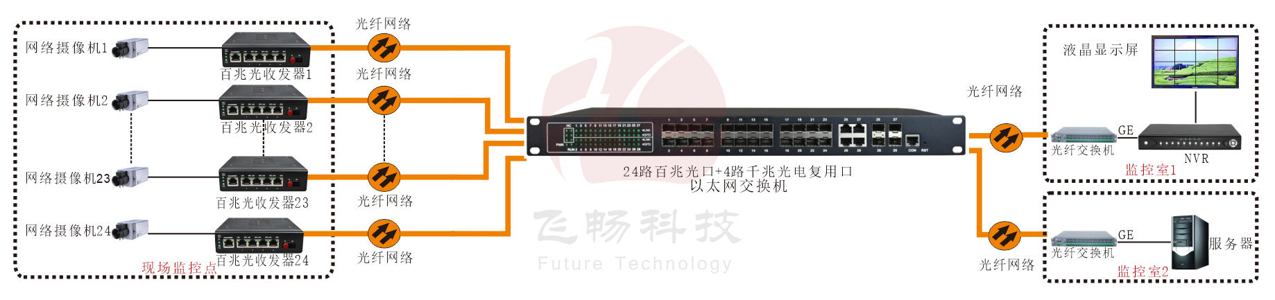工业级 管理型24路千兆电+4千兆SFP光口／4千兆电口 香蕉视频看毛片