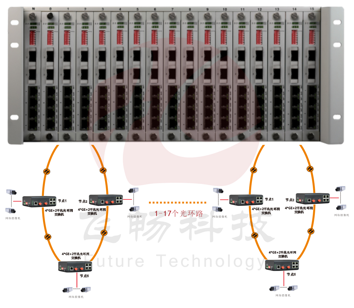 4U机框式 网管型 4千兆电+2路千兆光 环网香蕉视频看毛片 方案图