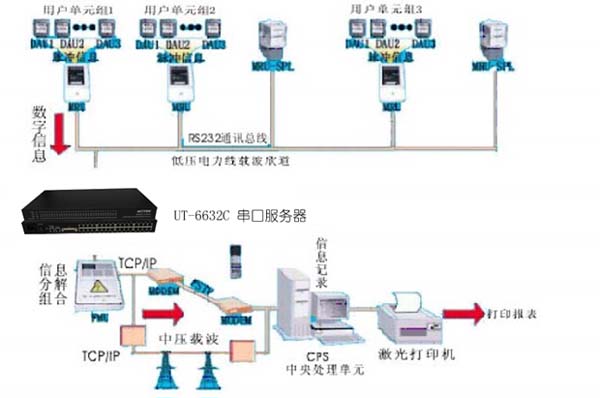 大香蕉视频在线观看科技-串口转TCP/IP服务器在智能楼宇远程抄表解决方案解决方案
